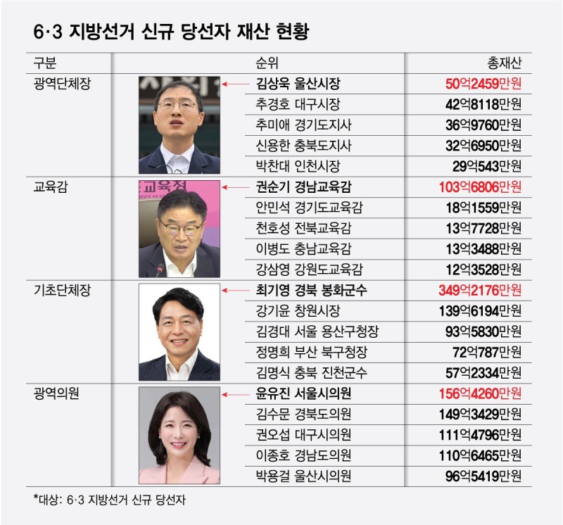 김상욱 울산시장 50억, 최기영 봉화군수 349억...지선 당선자 <b>재산 공개</b>