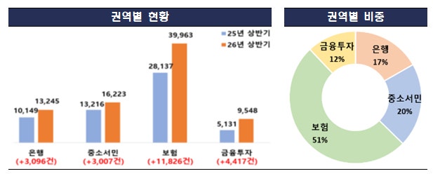 스페이스X 공모주 후폭풍…미래에셋증권 <b>민원</b> 474% <b>급증</b>