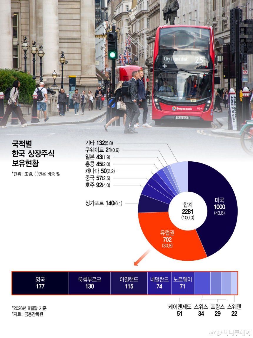 국적별 한국 상장주식 보유현황/그래픽=윤선정
