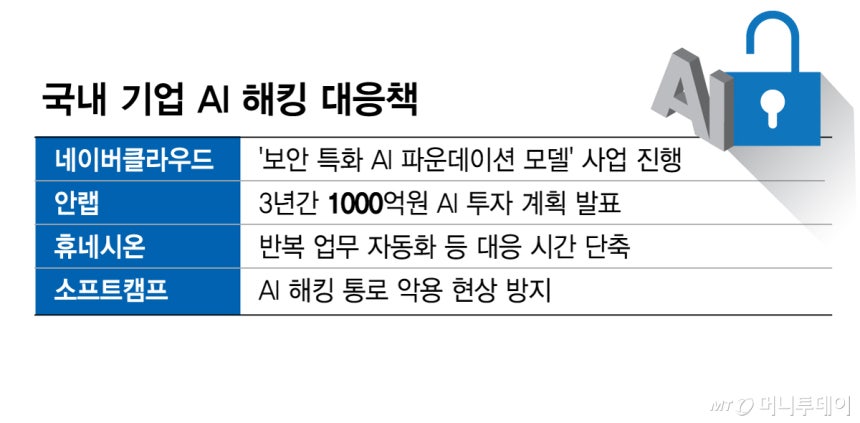 국내 기업 AI 해킹 대응책/그래픽=김현정