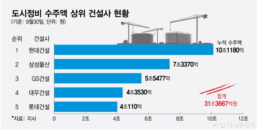 도시정비 수주액 상위 건설사 현황/그래픽=최헌정