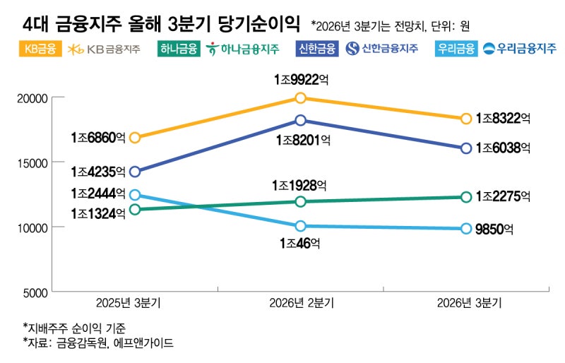 증권 주춤해도… 4대 <b>금융지주</b> 질주 본능, 연간 <b>최대</b>실적 쓰나