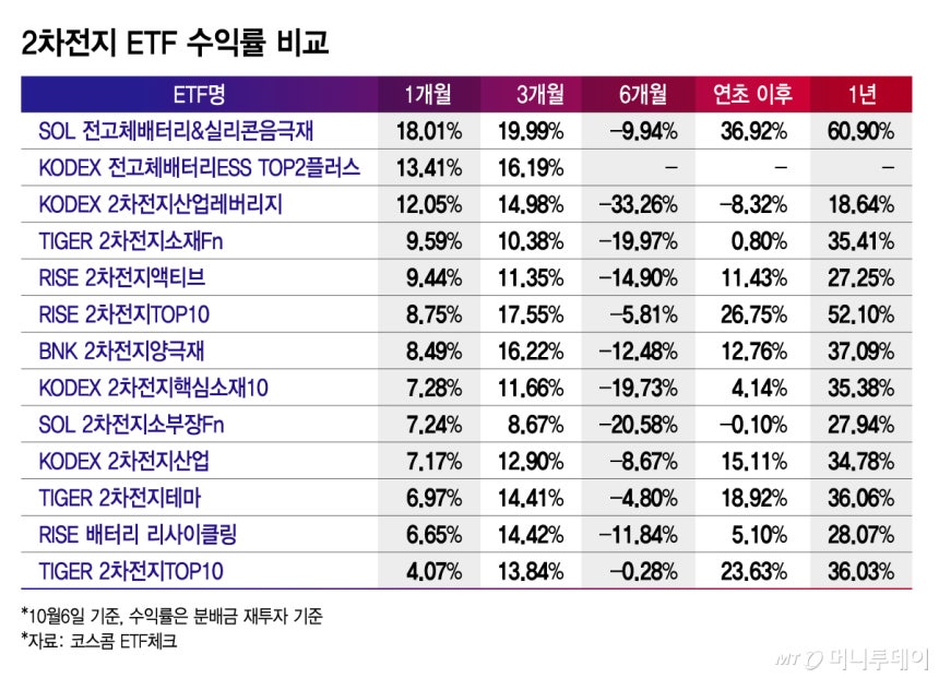 2차전지 ETF 수익률 비교/그래픽=김지영