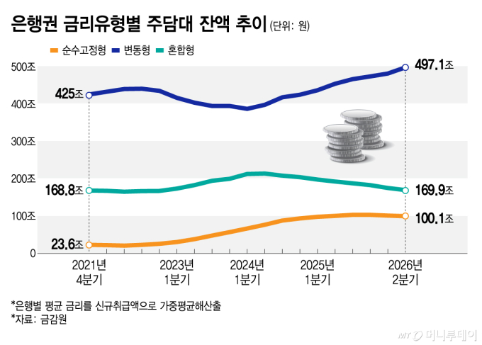 은행권 금리유형별 주담대 잔액 추이/그래픽=김지영