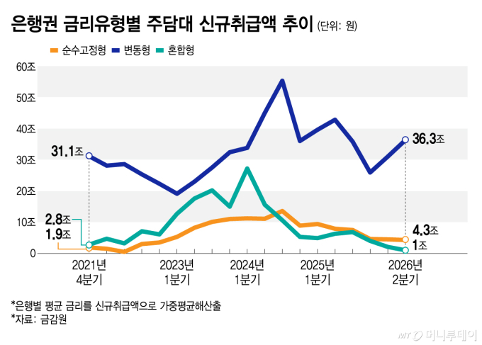 은행권 금리유형별 주담대 신규취급액 추이/그래픽=김지영