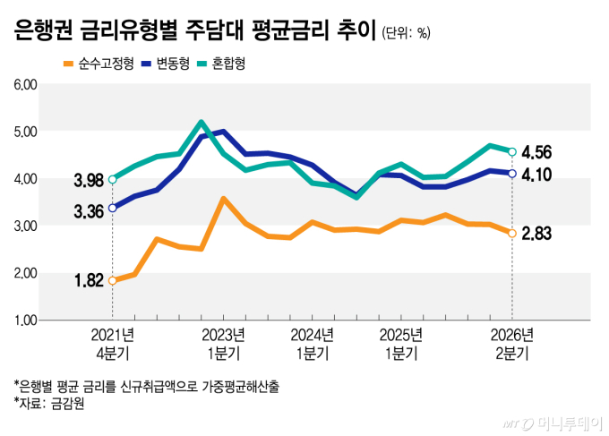 은행권 금리유형별 주담대 평균금리 추이/그래픽=김지영