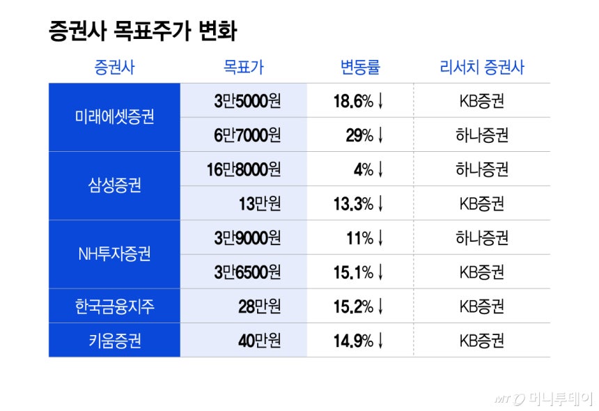 증권사 목표주가 변화/그래픽=이지혜