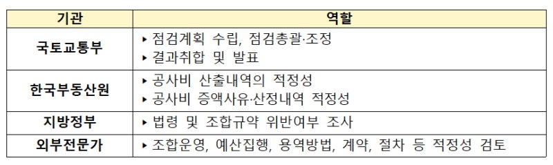 <b>국토부</b>, 정비사업장 4곳 중 1곳이 공사비 미검증…<b>특별</b>현장<b>점검</b> 실시