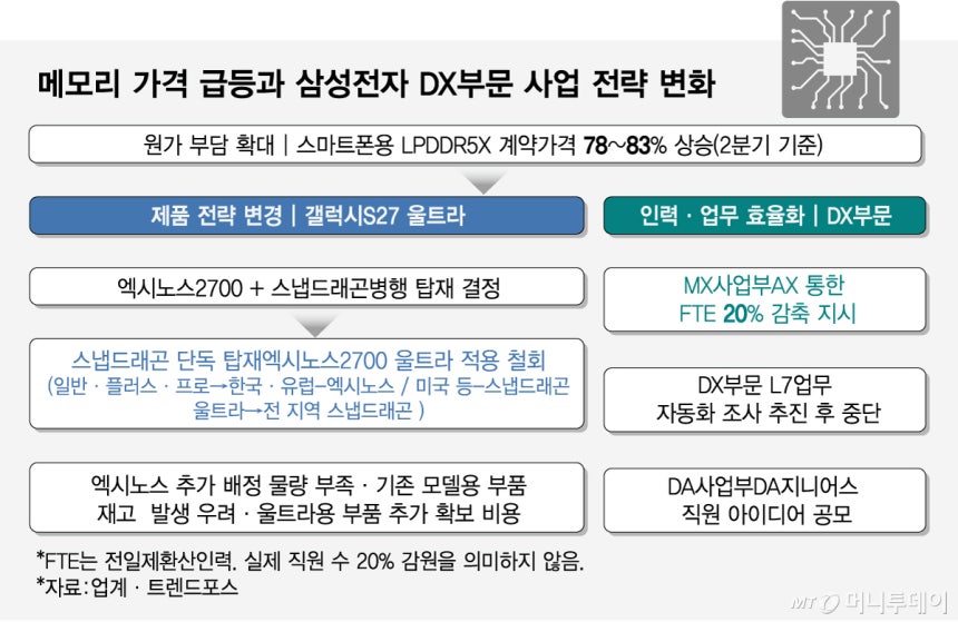메모리 가격 급등과 삼성전자 DX부문 사업 전략 변화/그래픽=임종철
