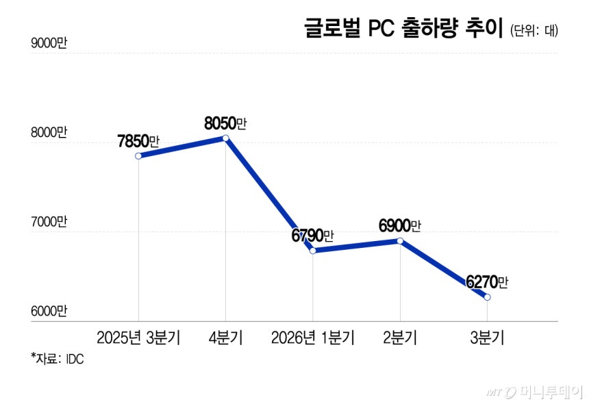 글로벌 PC 출하량 추이/그래픽=이지혜