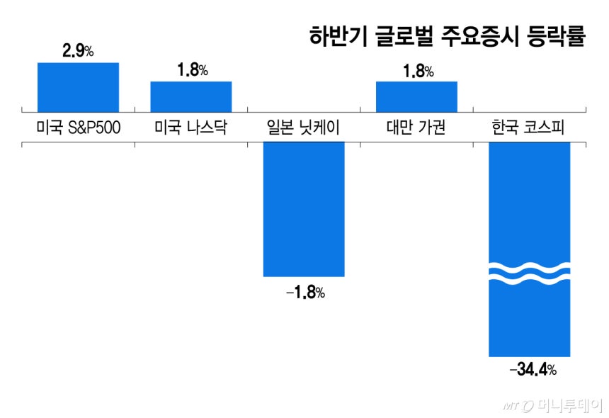 하반기 글로벌 주요증시 등락률/그래픽=김지영