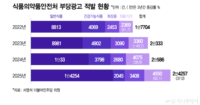 식품의약품안전처 부당광고 적발 현황/그래픽=이지혜