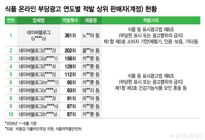 식품 온라인 부당광고 연도별 적발 상위 판매자(계정) 현황/그래픽=김지영