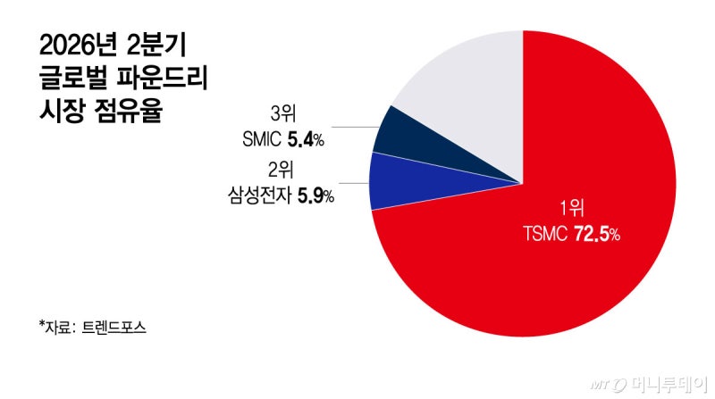 TSMC는 2나노 생산능력 2배로 폭주 중, 삼성 파운드리의 위기