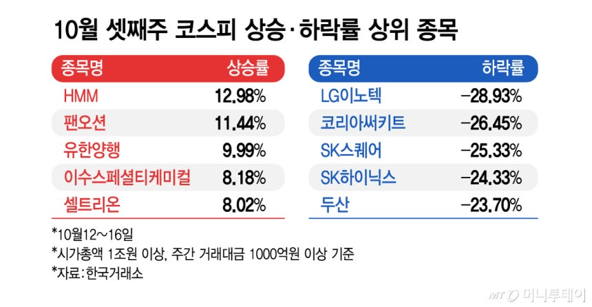 10월 셋째주 코스피 상승·하락률 상위 종목/그래픽=김지영