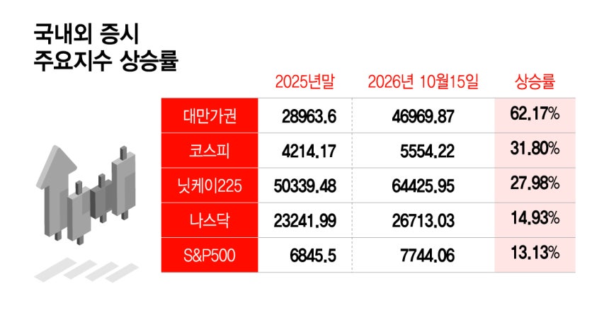 국내외 증시 주요지수 상승률/그래픽=이지혜