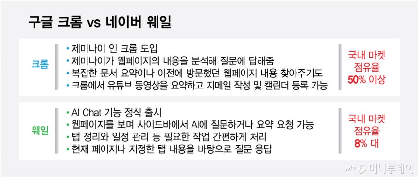 구글 크롬 vs 네이버 웨일/그래픽=최헌정