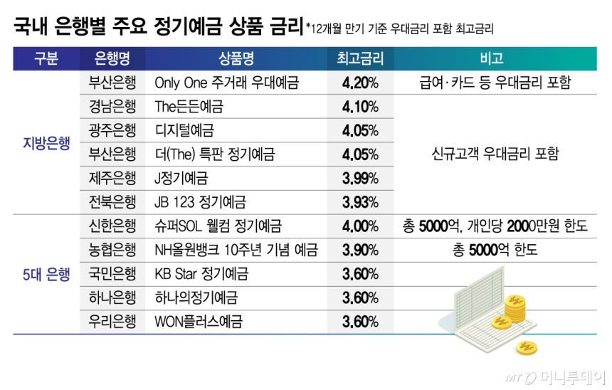 국내 은행별 주요 정기예금 상품 금리/그래픽=김지영