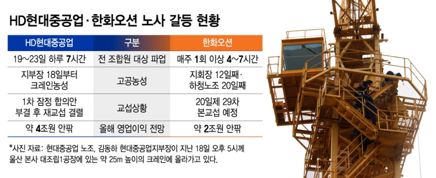 HD현대중공업·한화오션 노사 갈등 현황./그래픽=김지영 