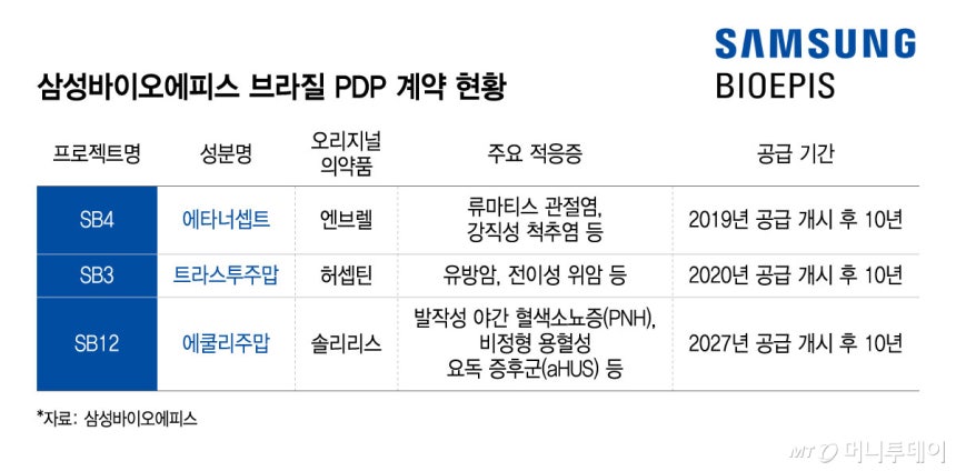 삼성바이오에피스 브라질 PDP 계약 현황/그래픽=윤선정