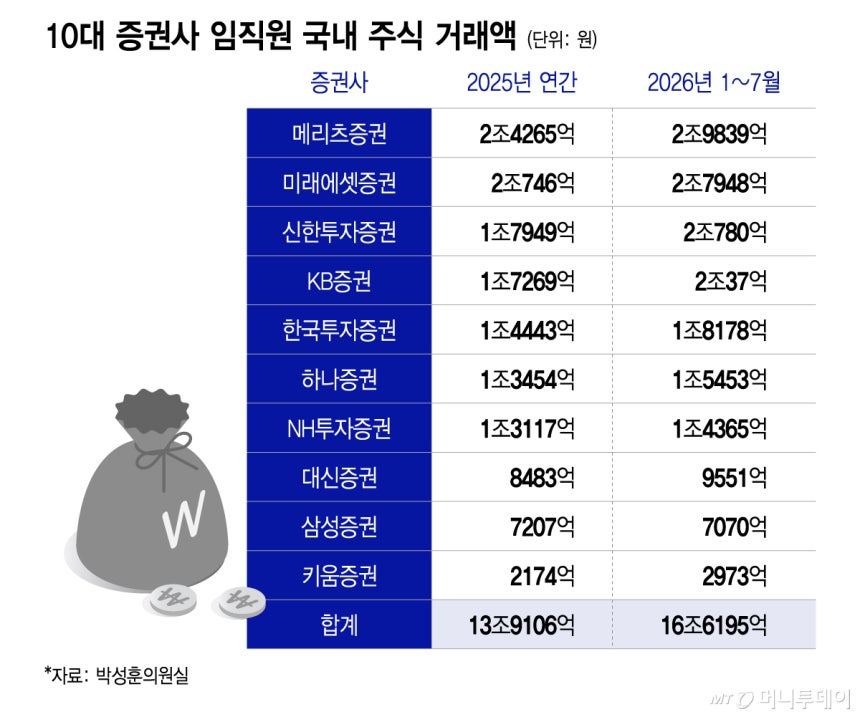 10대 증권사 임직원 국내 주식 거래액/그래픽=이지혜