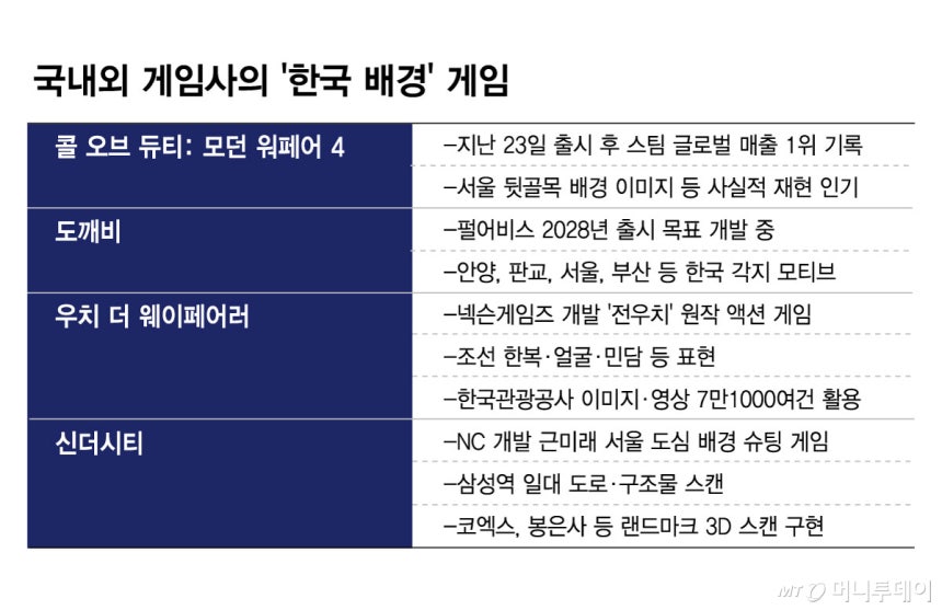 국내외 게임사의 '한국 배경' 게임/그래픽=김현정