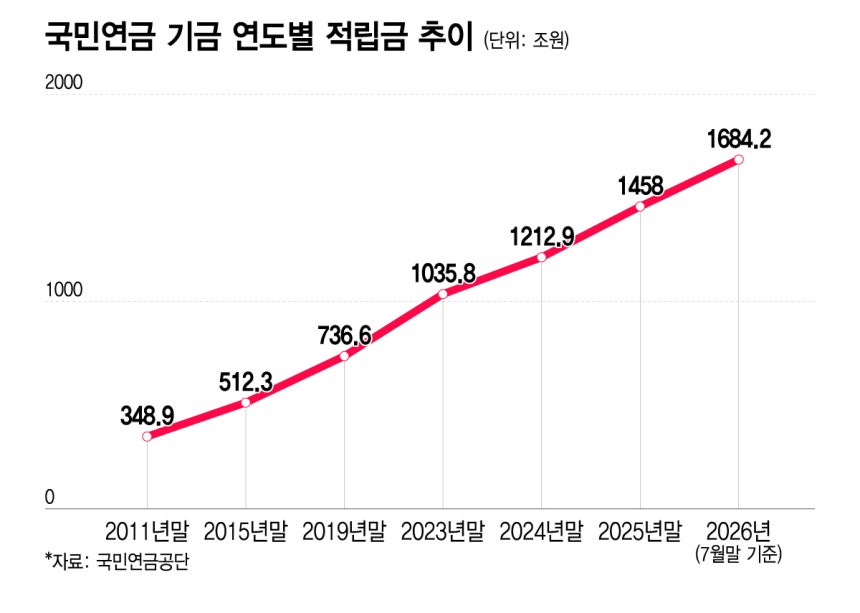 국민연금 기금 연도별 적립금 추이/그래픽=이지혜