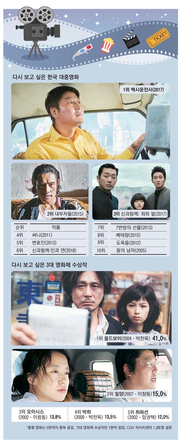 `택시운전사` `<b>내부자들</b>`…관객이 꼽은 다시 보고 싶은 영화