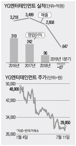 Yg entertainment stock