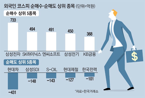 <b>이란</b> 사태에도…외국인 반도체·금융株 샀다