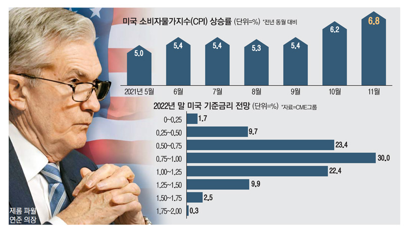 다음주 FOMC에 쏠린 눈..."테이퍼링 속도낸다" 강력처방 예고