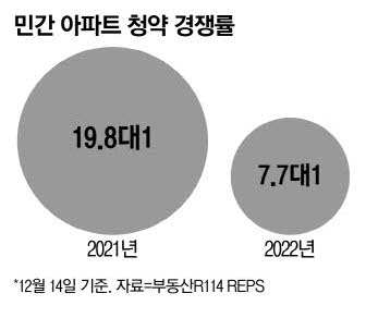 올 아파트 청약 45.6% 미달…경쟁률 작년 절반 뚝