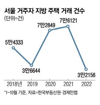 지방 아파트값 급락에 서울거주 '원정투자' 뚝