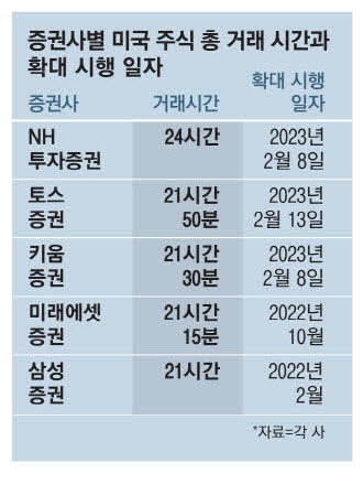 미국주식 24시간 거래 서비스 안내 증권사별 비교