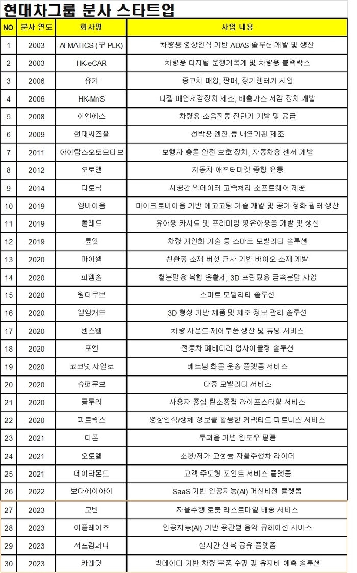 현대차그룹 사내 스타트업 육성 20년..."30호 독립기업 배출" - 뉴스 썸네일 이미지