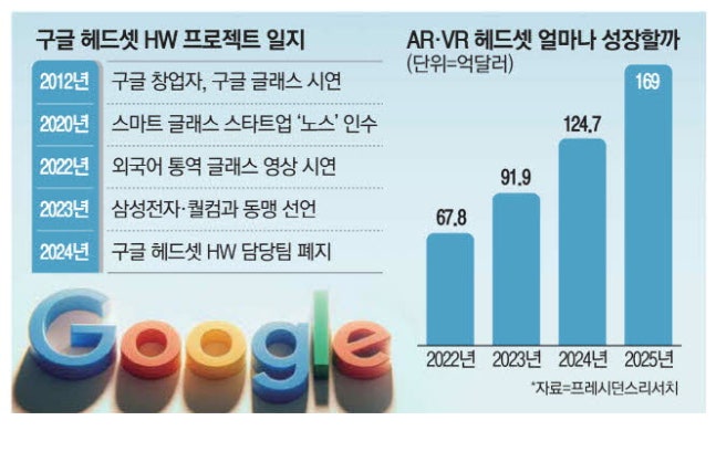 구글, 헤드셋 하드웨어 개발 접는다