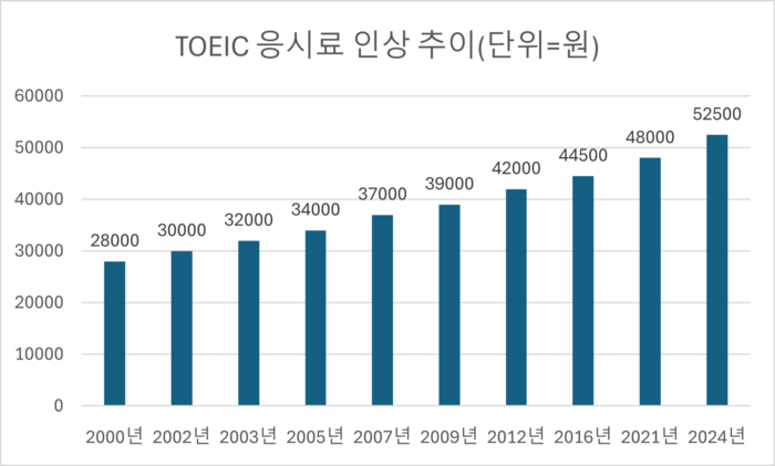 <b>토익</b> 시험보러 알바 더 뛰어나 하나…<b>응시료</b> 이젠 5만원 넘는다