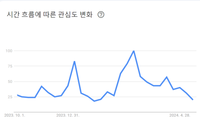 한국의 비트코인에 대한 관심도 추이.<구글트랜드>