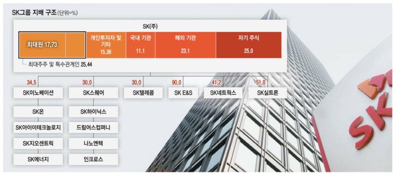 충격의 SK그룹 … 崔회장, 실트론 지분 팔아 현금 마련할듯