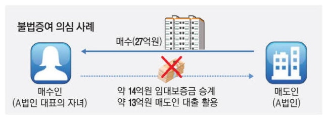 1원도 안내고 27억 아파트 구입 …'꼼수 거래'에 칼 빼든 정부