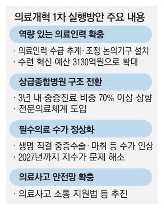 의료개혁 5년간 20조 투입…2026년 <b>정원</b> 조정 가능성 열어놔