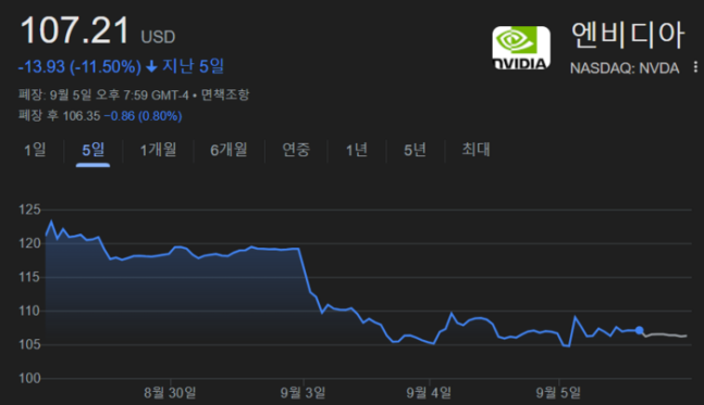 엔비디아 최근 5거래일 주가 흐름