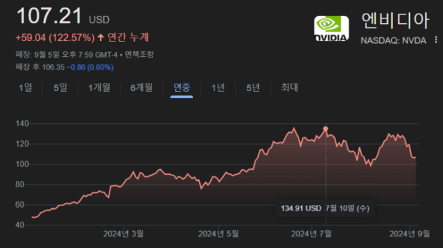 엔비디아 올해 주가 흐름
