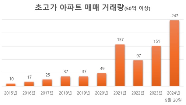 올해 서울서 거래된 50억원 이상 아파트 247채…10년만에 최다