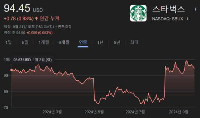 스타벅스 주가 연중 흐름