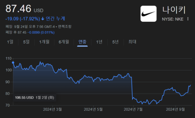 나이키 올해 연중 주가 흐름