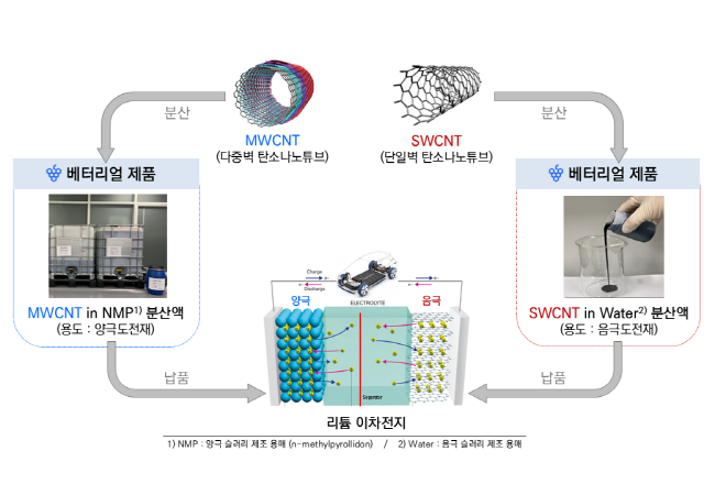 베터리얼, 이차전지용 탄소나노튜브(CNT) 도전재 분산액 소재 양산 기술... - 뉴스 썸네일 이미지
