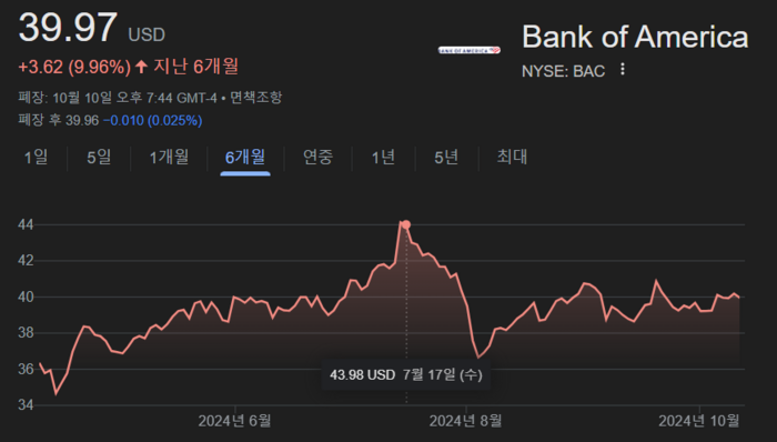 최근 6개월 뱅크오브아메리카 주가 흐름