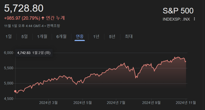 S&amp;P500 지수 올해 흐름