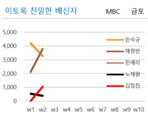  한석규 보다 이슈가 된 채원빈. 펀덱스